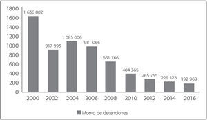Monto de Detenciones de Migrantes Mexicanos Realizadas por la Patrulla Fronteriza (2000-2016)