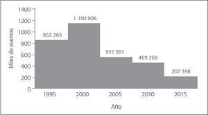 Repatriación de Mexicanos Desde Estados Unidos (1995-2015)