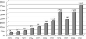 Intercambio Comercial De Ecuador Con China, 2001-2011 (Millones De Dólares)