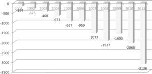 Balanza Comercial De Ecuador Con China, 2001-2011 (Millones de dólares)