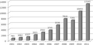 Intercambio Comercial De Perú Con China, 2001-2011 (Millones De Dólares)