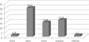 Costo promedio de la remuneración por hora de los empleados de manufactura en el sudeste asiático en el año 2009 (USD)