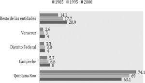 Distribución porcentual de la población emigrante de 5 años y más de Yucatán, según lugar de residencia