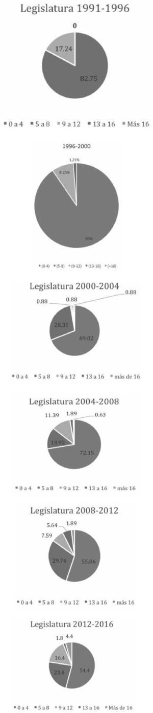 Evolución por legislatura del Congreso de la República 1991-2016 Fuente: Elaboración propia.