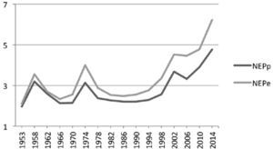 Evolución del nepp y nepe durante el período 1953-2014 Fuente: Elaboración propia con utilización del índice de Laakso y Taagapera (1979) y datos del tse.