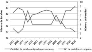 Correlación entre número de partidos en el congreso y el número de escaños asignados por cociente (1962-2014). Fuente: elaboración propia a partir de los datos del tse.