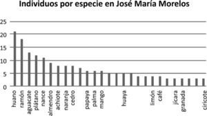 Abundancia por especie en José María Morelos