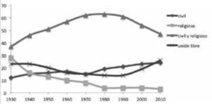 Tipos de unión conyugal en México, porcentajes según década (1930-2010) Fuente: inegi. Estadísticas históricas de México 2009, XIII Censo General de Población y Vivienda 2010.