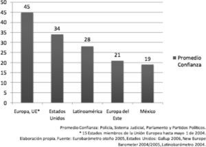 Confianza en las instituciones. Democracias occidentales y México (Porcentajes)