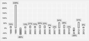Variación porcentual de la tasa de extorsión por cada cien mil habitantes (1997-2013) Fuente: Elaborado por el onc a partir de los datos del sesnsp al 17 de enero de 2014, y del Consejo Nacional de Población (conapo)