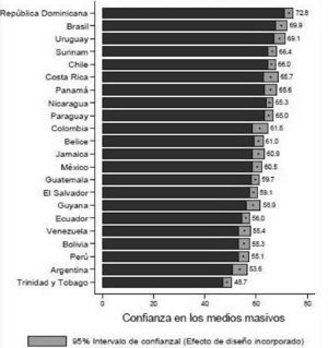 Nivel promedio de confianza en los medios masivos en América y el Caribe Fuente: AmericasBarometer por LAPOP.