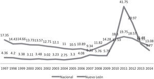 Tasa de homicidios de Nuevo León y nacional (1997-2014) Fuente: construido con datos del sesnsp, segob. 2015.