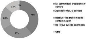 Opinión sobre el asunto de mayor interés de los jóvenes de Cuetzalan Fuente: elaboración propia con base en todos los jóvenes entrevistados (138).
