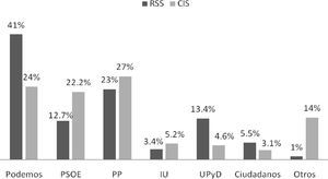 Diferencia de estimación de voto entre el cis y las redes sociales Fuente: Sensitis y cis (2015).
