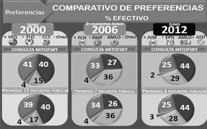 Comparativo de preferencias entre las elecciones de 2000 a 2012. Consulta Mitofsky.