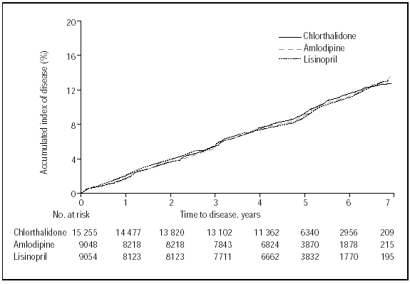 After the ALLHAT Trial What Do we Know About Treatment for Hypertension That we Did not Know Before Revista Espanola de Cardiologia English Edition