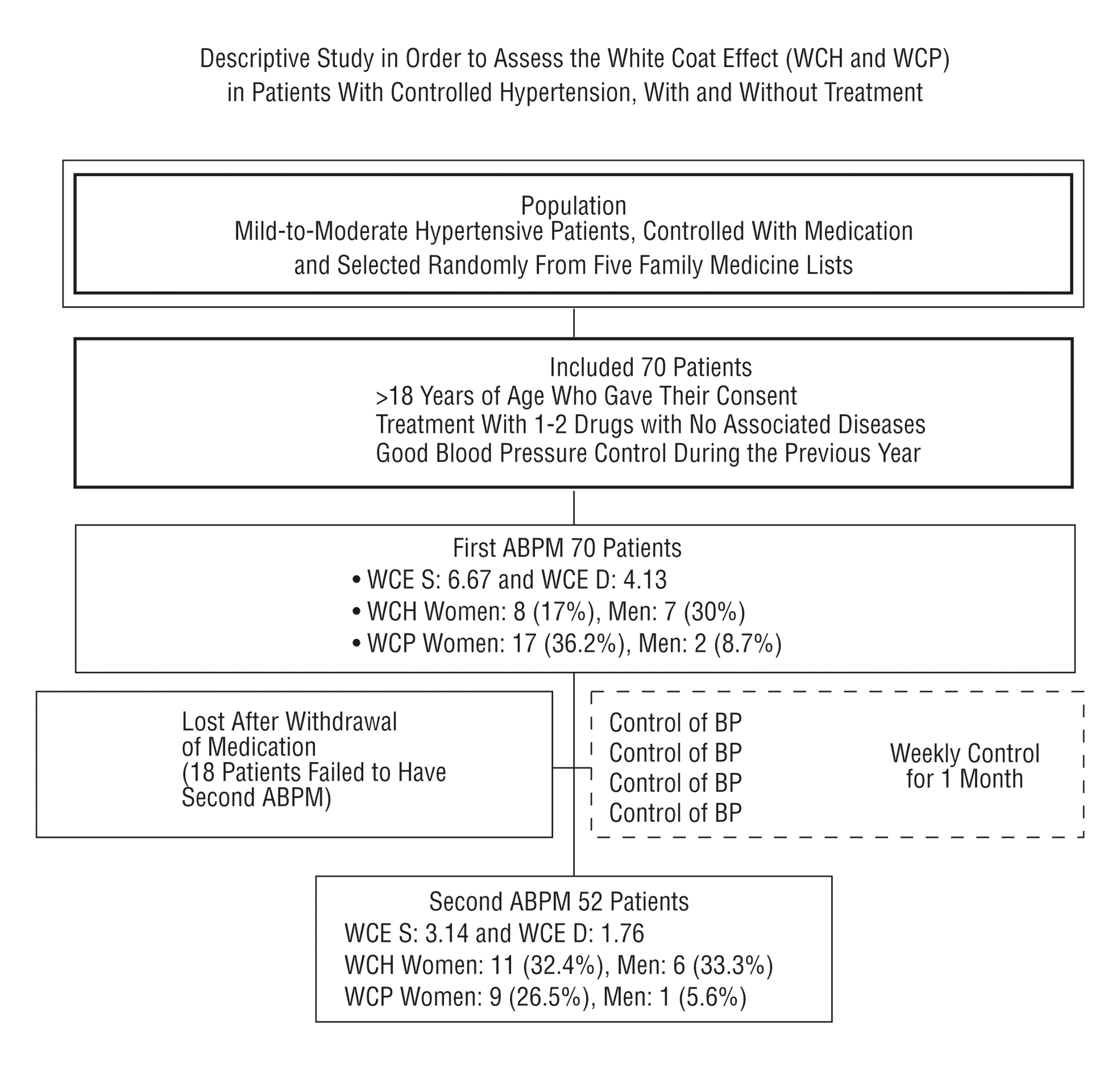 Ambulatory Blood Pressure Monitoring to Study White Coat Effect in