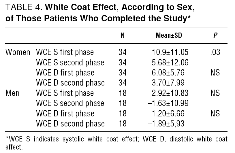 Ambulatory Blood Pressure Monitoring to Study White Coat Effect in