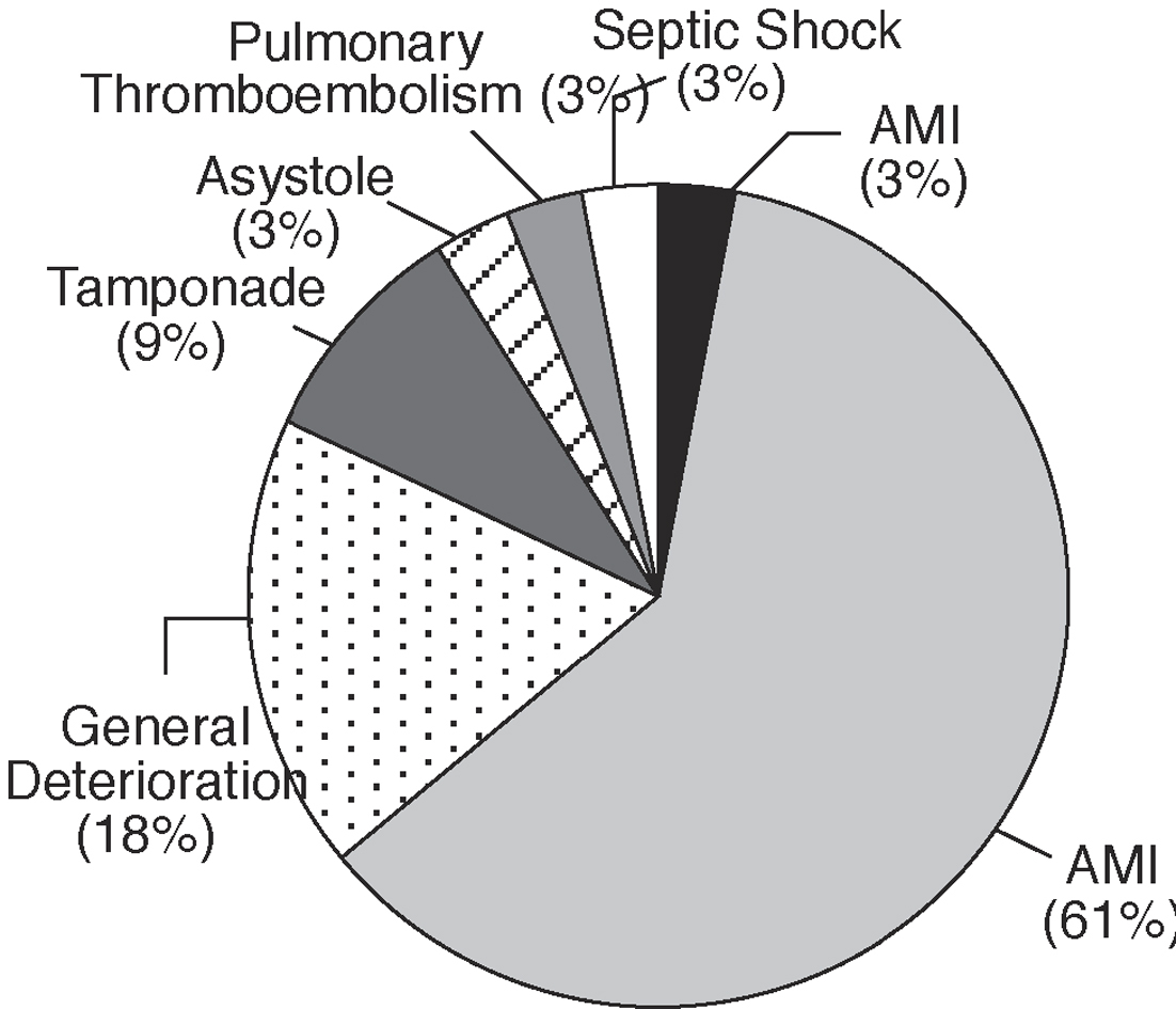 Temporary Pacemakers: Current Use and Complications - Revista Española ...