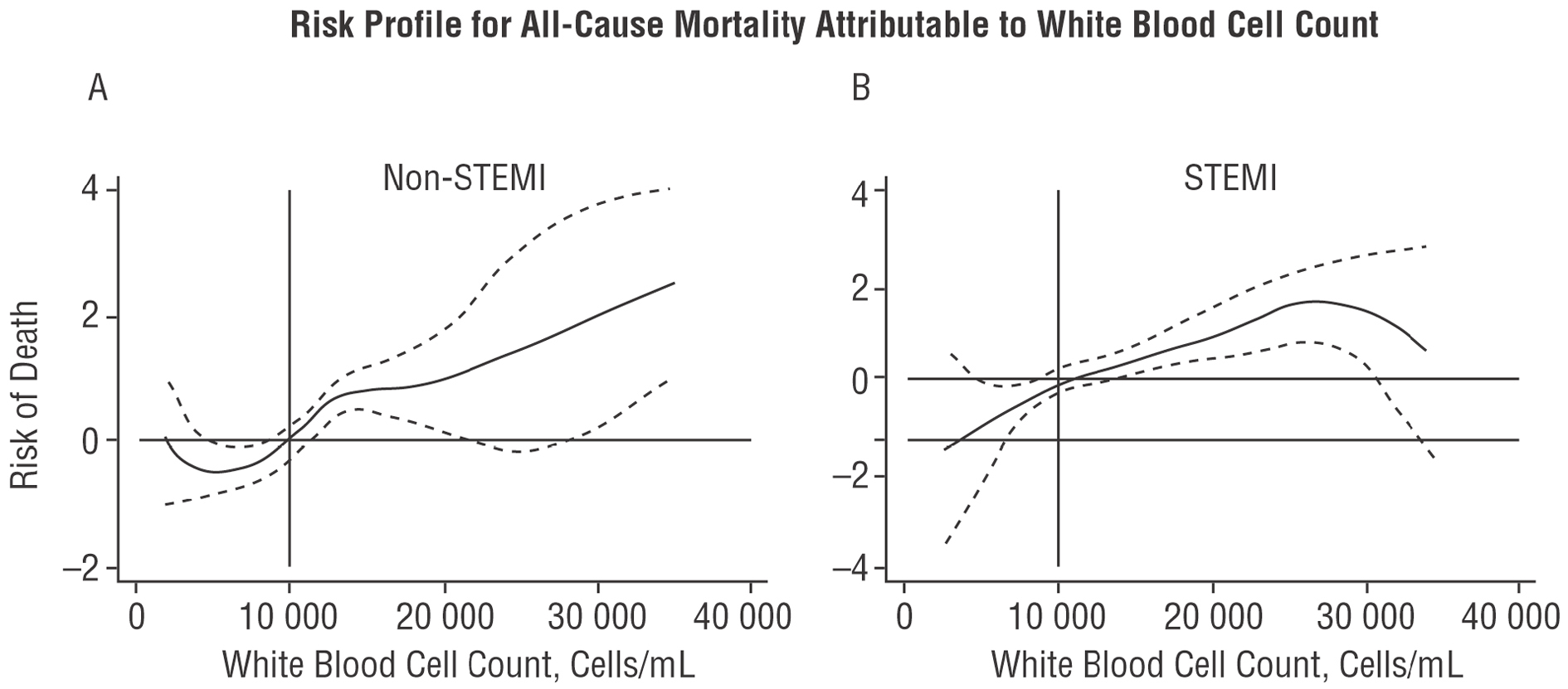 Prognostic Value of White Blood Cell Count in Acute Myocardial ...