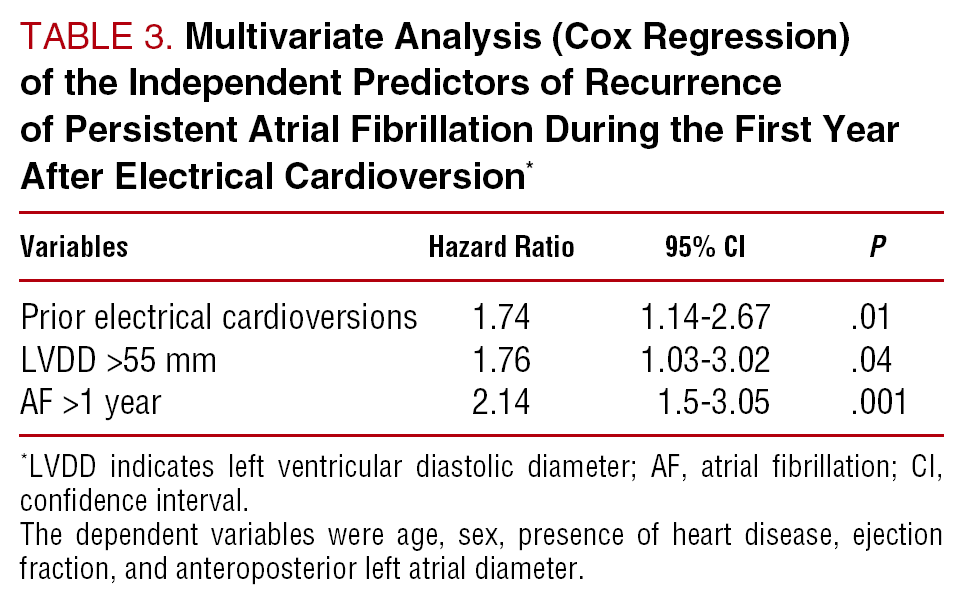 Therapeutic Success of a Prospective Cardioversion Protocol for ...