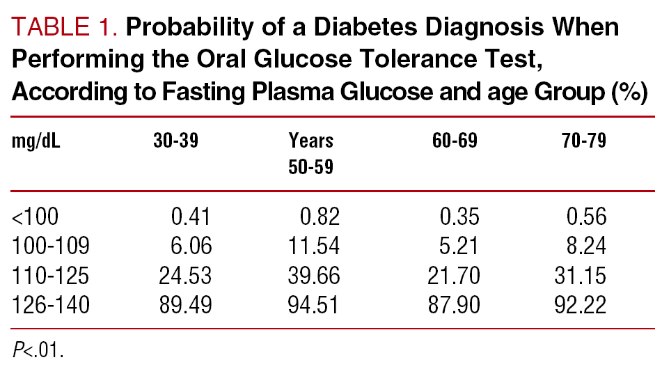 Fasting Glucose Versus Oral Glucose ToleranceTesting in the Diagnosis