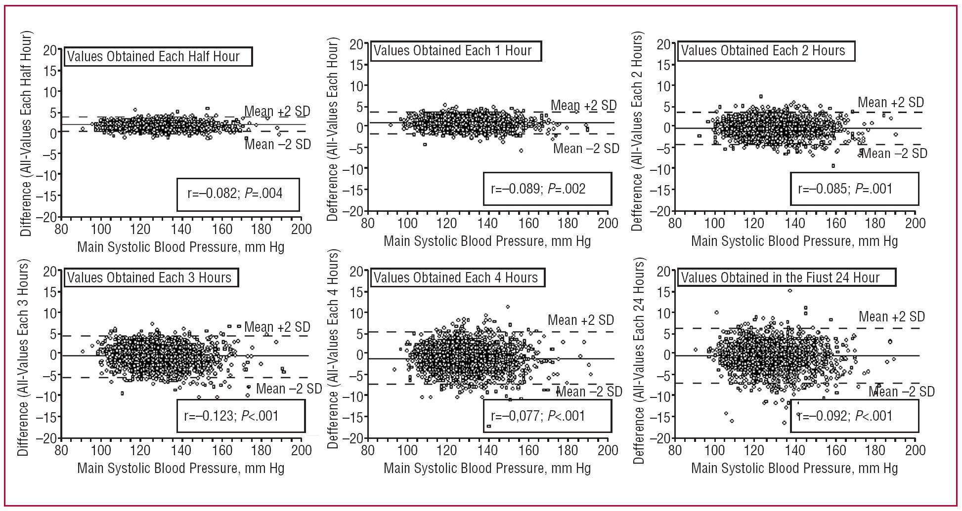 Figure 1 from Ambulatory Blood Pressure Monitoring: A