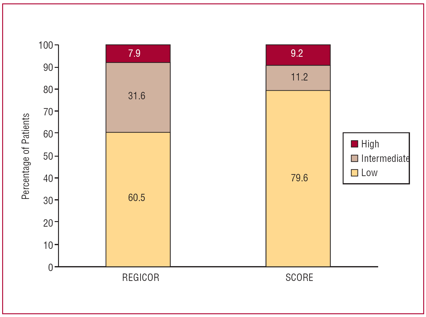 Comparison of the REGICOR and SCORE Function Charts for Classifying ...