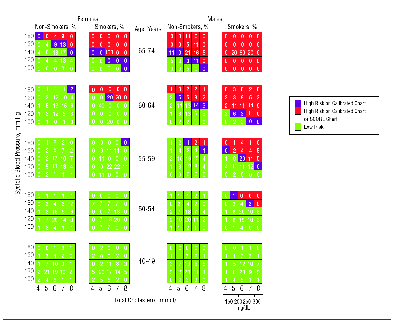Calibrating the SCORE Cardiovascular Risk Chart for Use in Spain