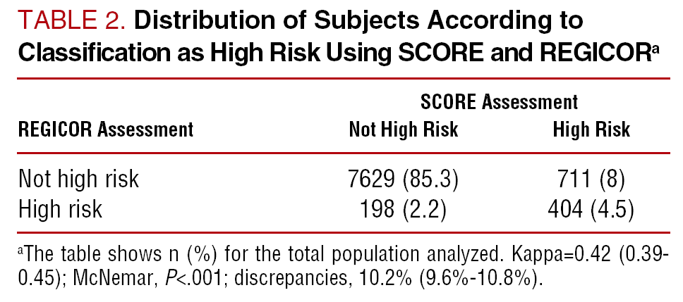 Agreement Between REGICOR and SCORE Scales in Identifying High ...