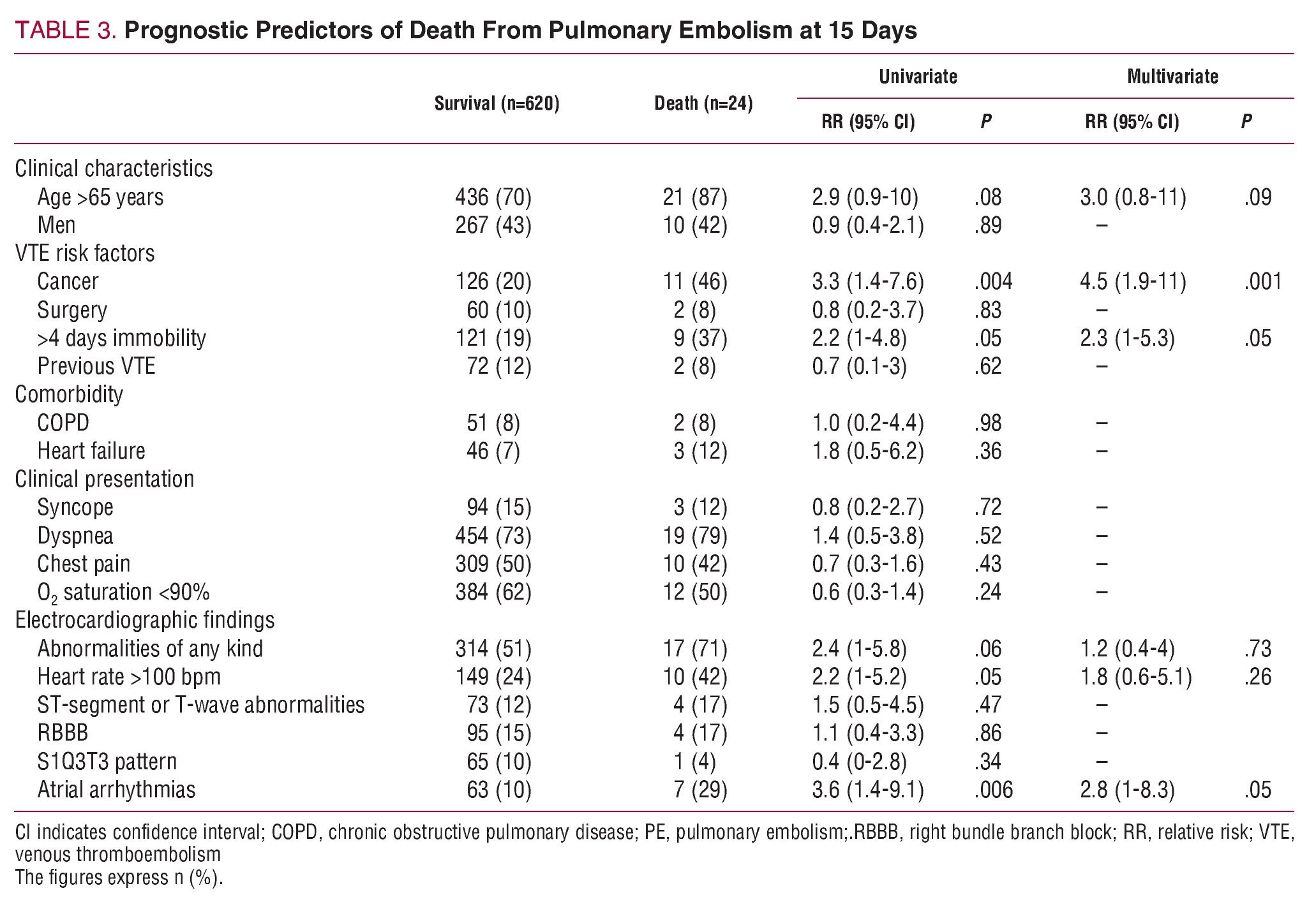 prognostic-value-of-electrocardiographic-findings-in-hemodynamically