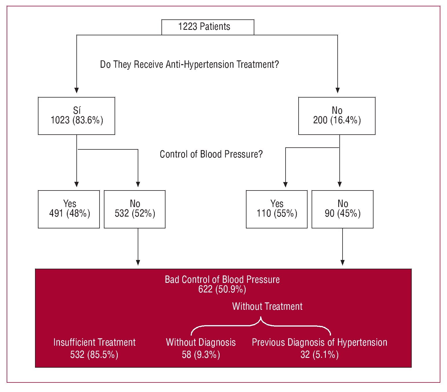Factors Affecting the Control of Blood Pressure and Lipid Levels in ...