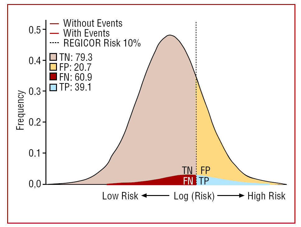 Risk Functions and the Primary Prevention of Cardiovascular Disease