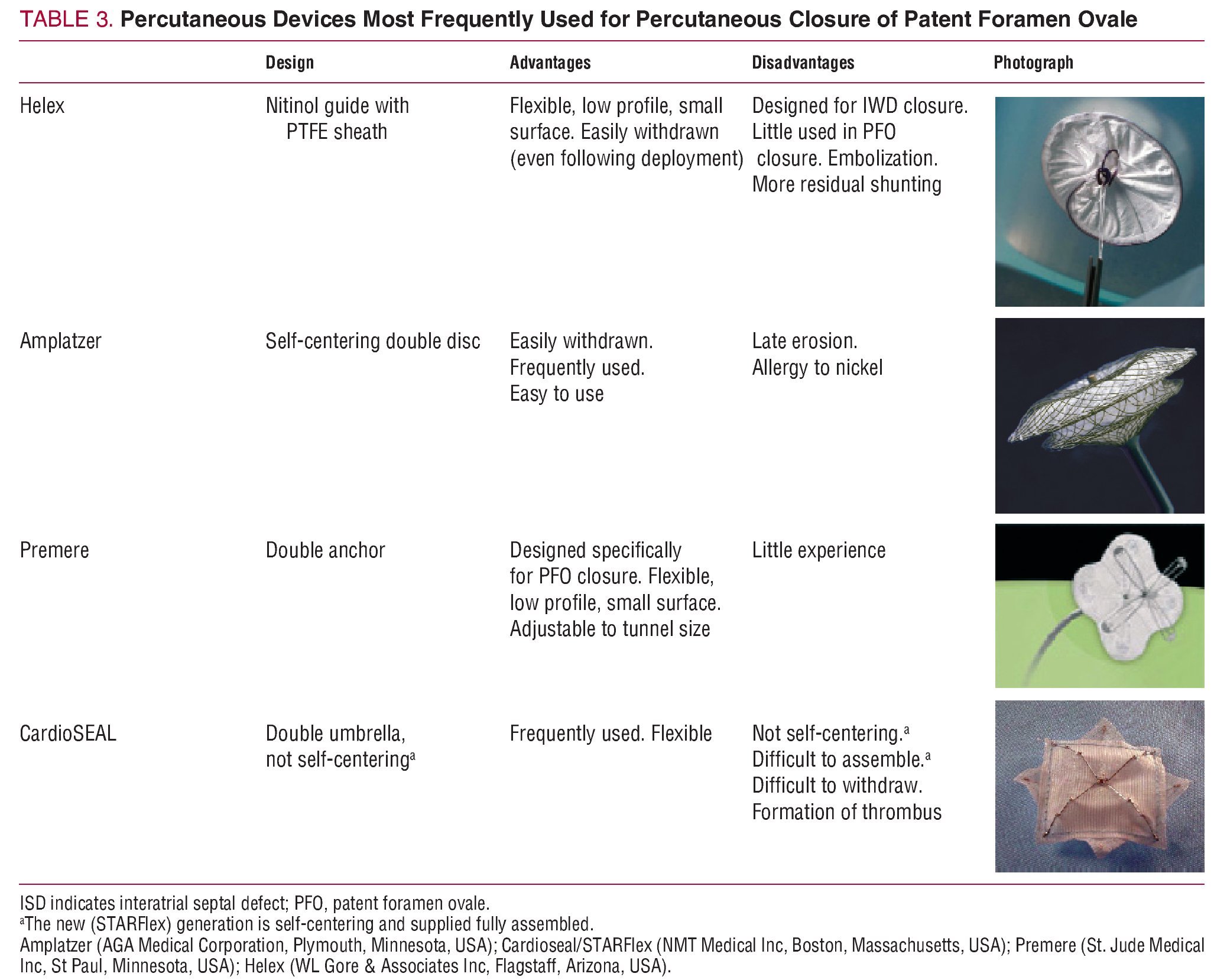 Patent Foramen Ovale Current State Of The Art Revista Española De Cardiología