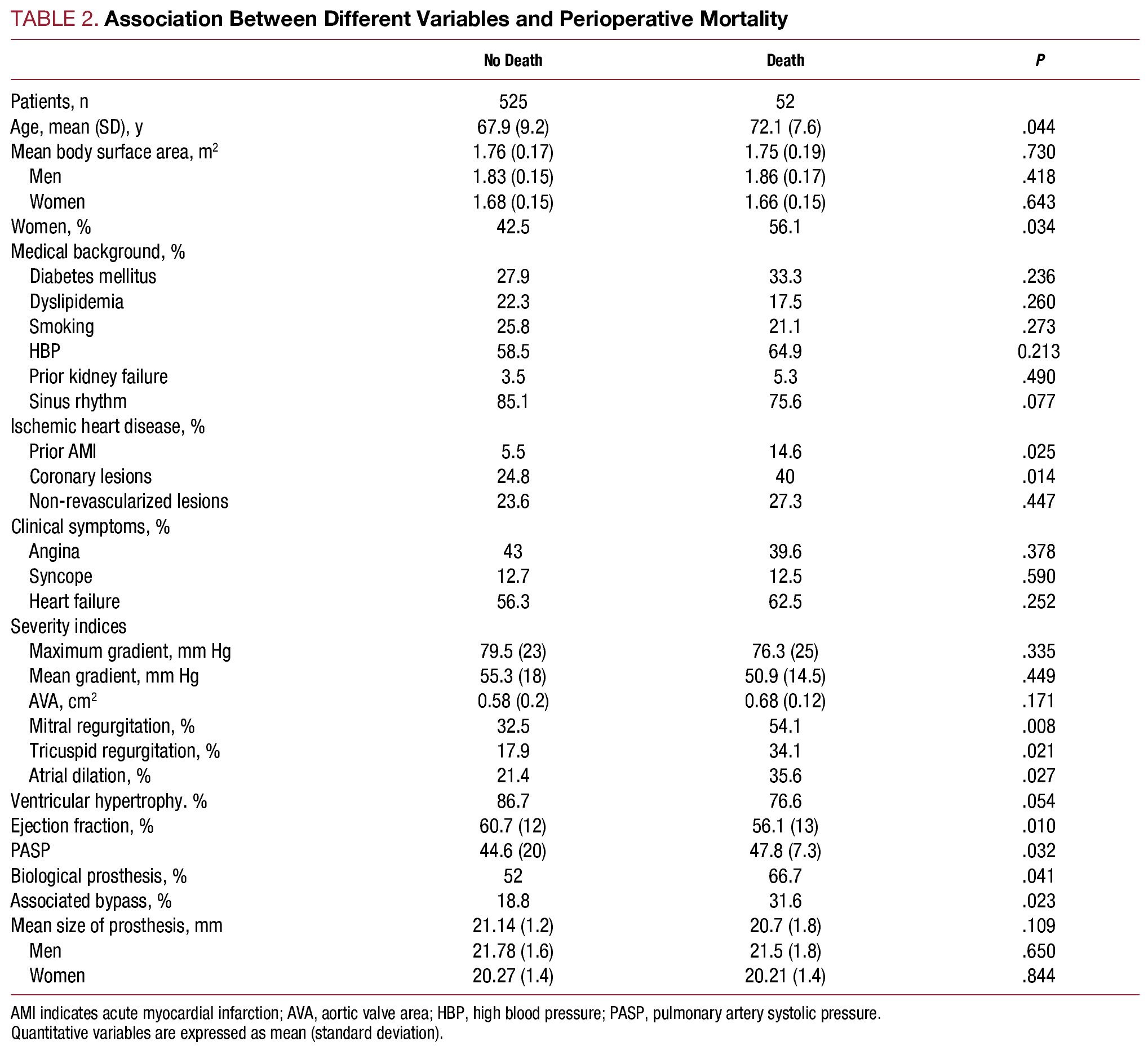 Influence Of Sex On Perioperative Outcomes In Patients Undergoing Valve Replacement For Severe 8146