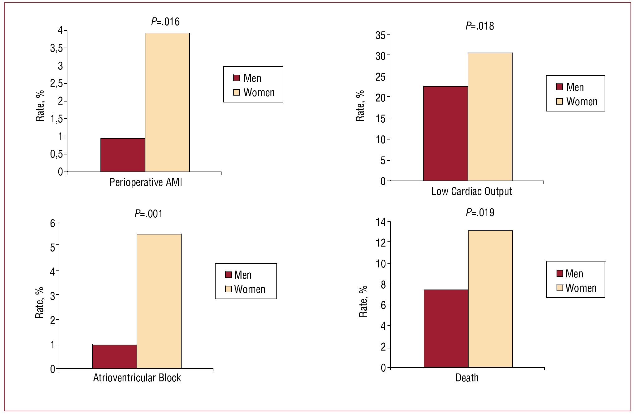 Influence Of Sex On Perioperative Outcomes In Patients Undergoing Valve