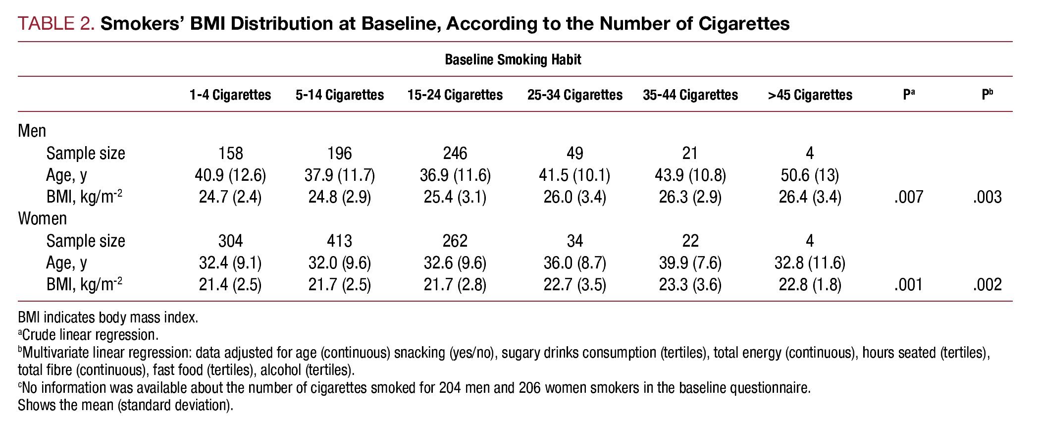 cigarettes weight gain do smoking make you Why smoking makes you lose weight and no, it's Effect of Smoking on Body