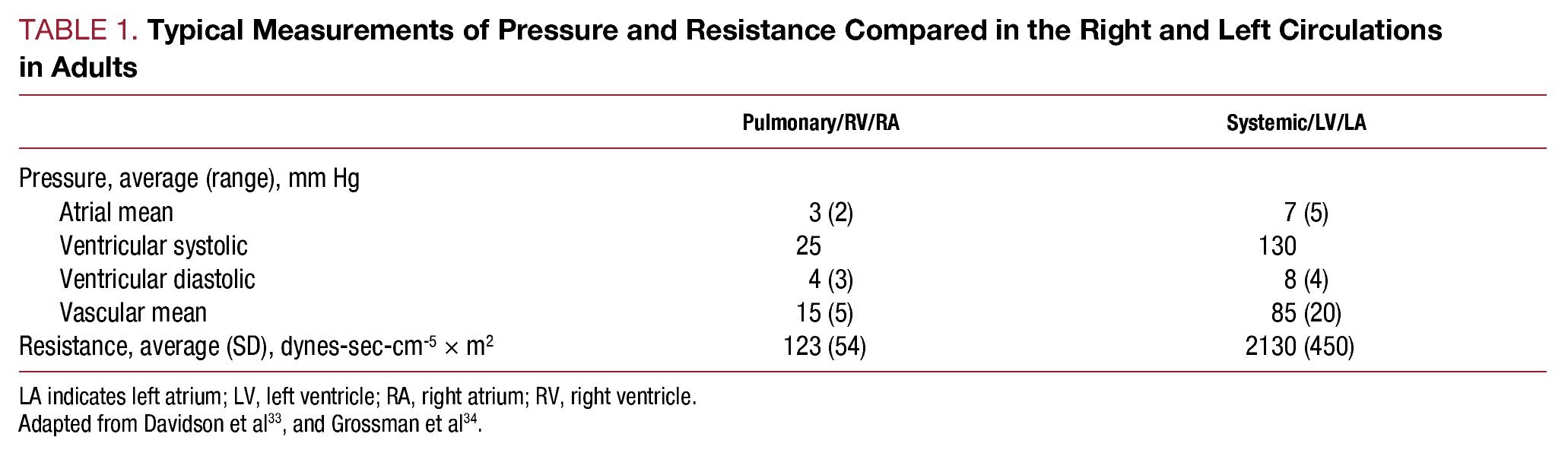 The Right Ventricle and Pulmonary Circulation: Basic Concepts | Revista ...