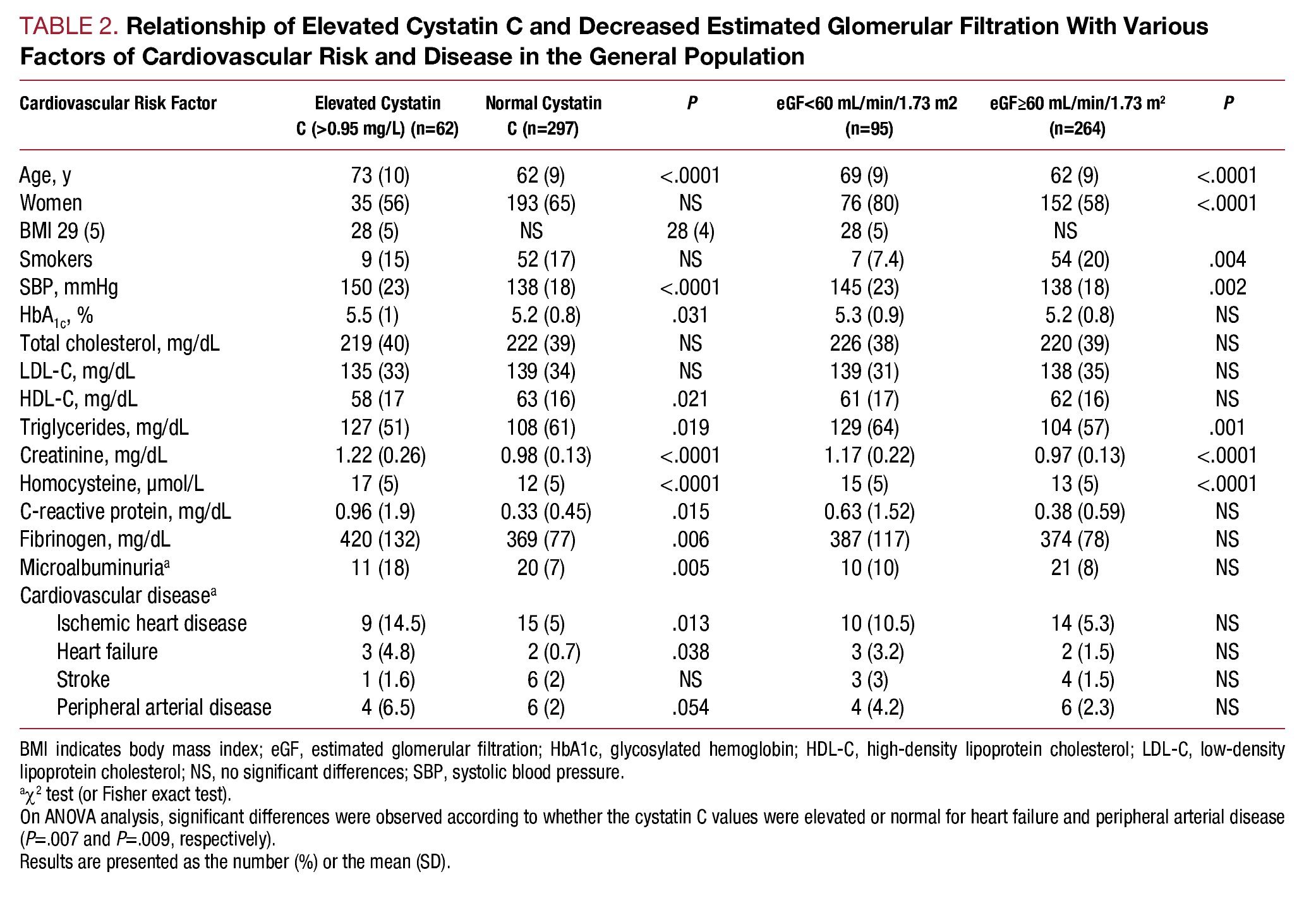 Cystatin C And Cardiovascular Risk In The General Population Revista