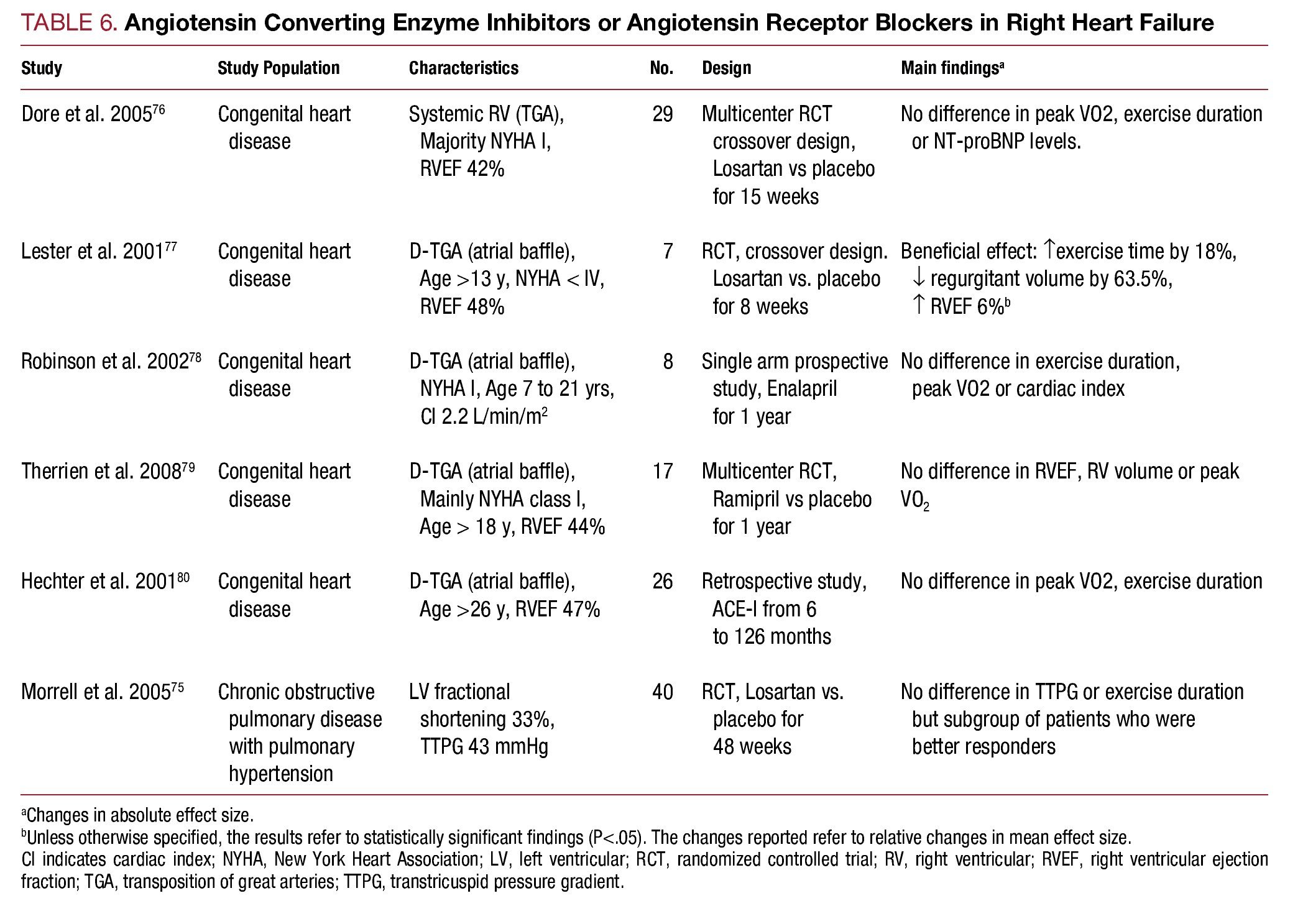 Evidence-Based Management of Right Heart Failure: a Systematic Review ...