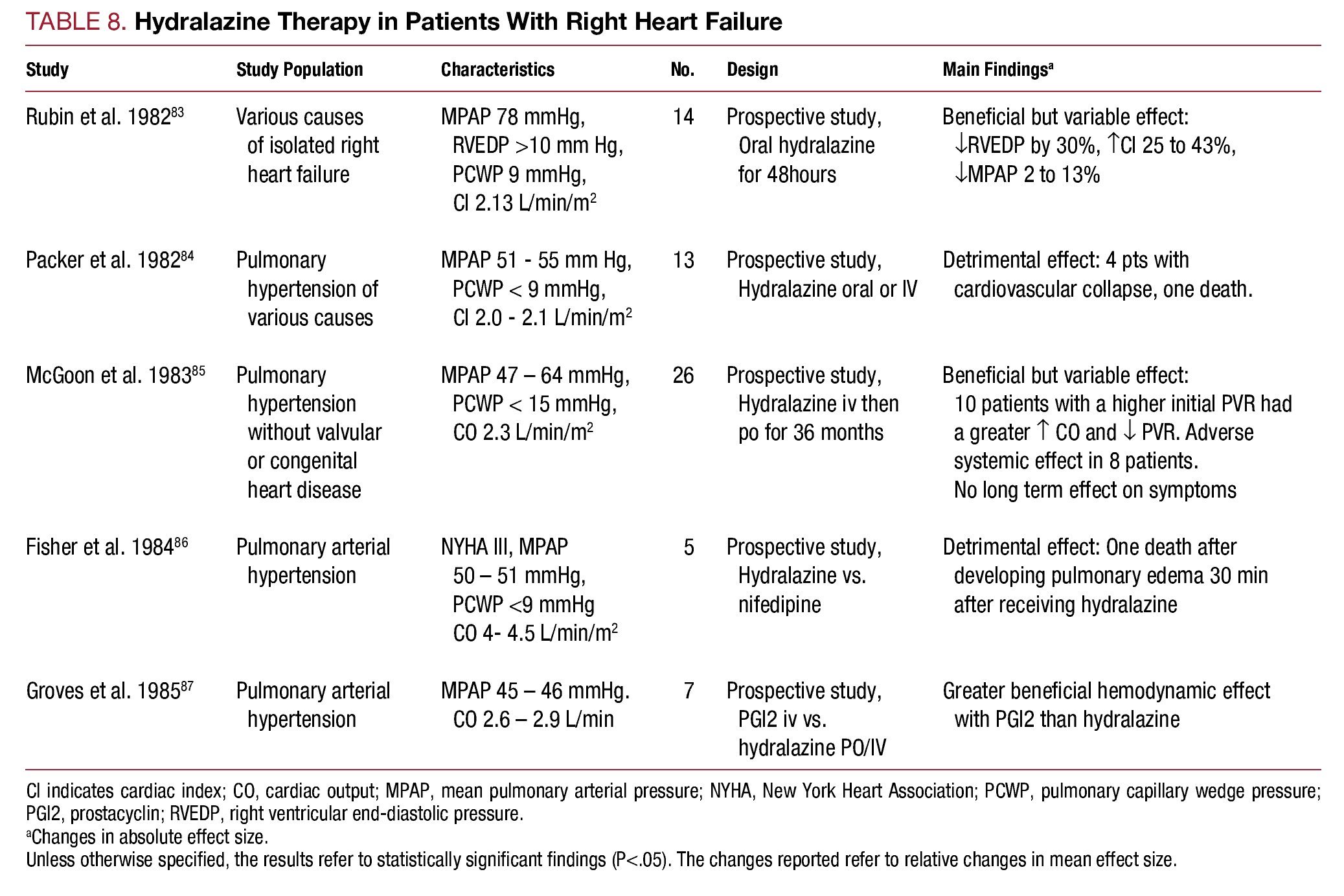 Evidence-Based Management of Right Heart Failure: a Systematic Review ...