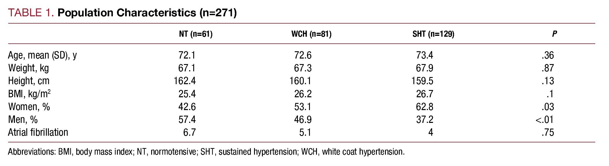 WhiteCoat Hypertension in the Elderly. Echocardiographic Analysis. A
