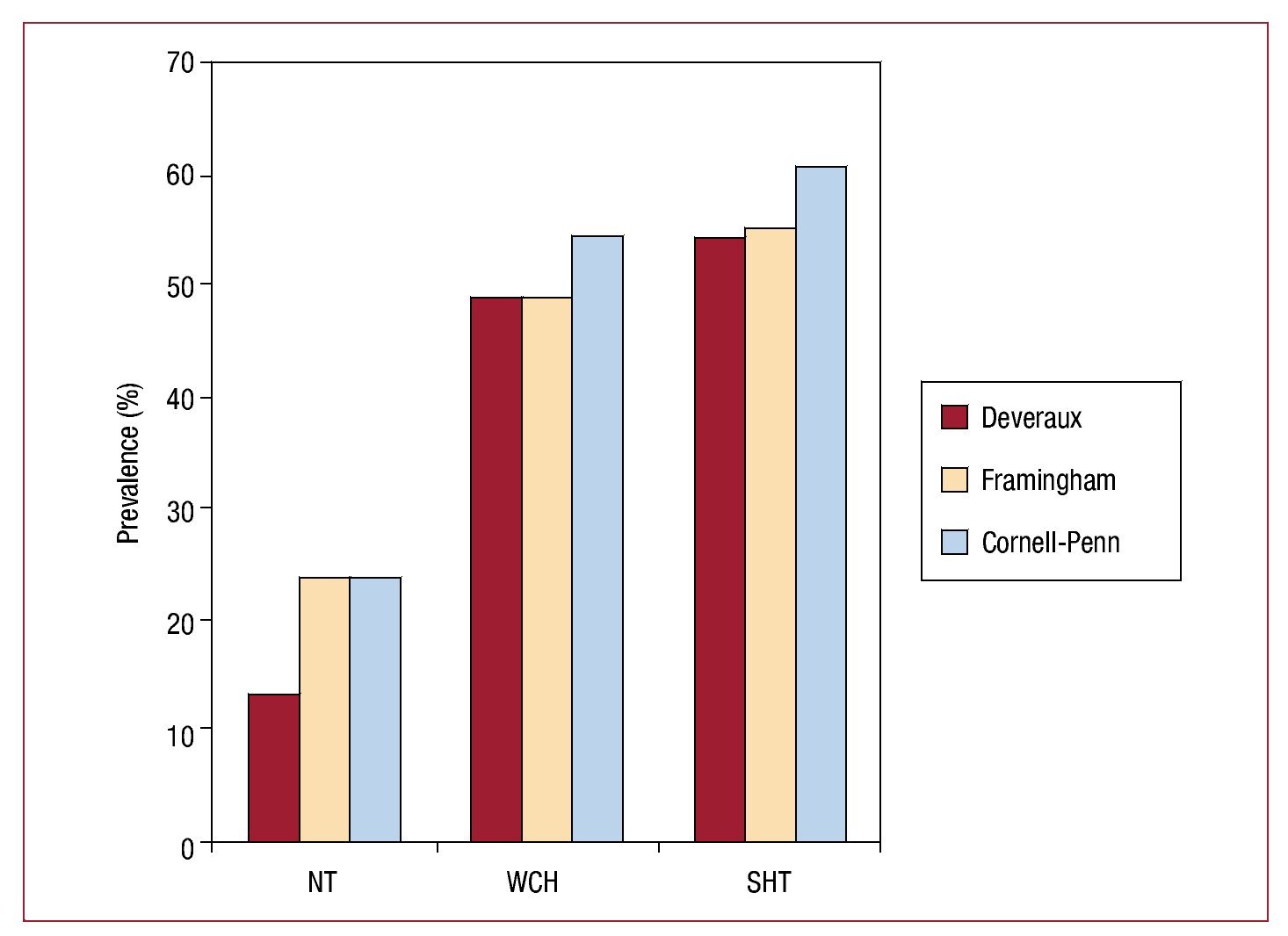 WhiteCoat Hypertension in the Elderly. Echocardiographic Analysis. A
