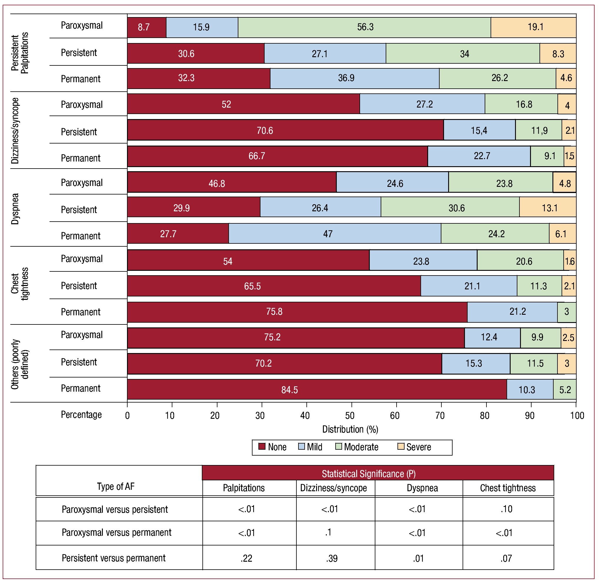Afib Variance Variation in Quality of Life With Type of Atrial Fibrillation