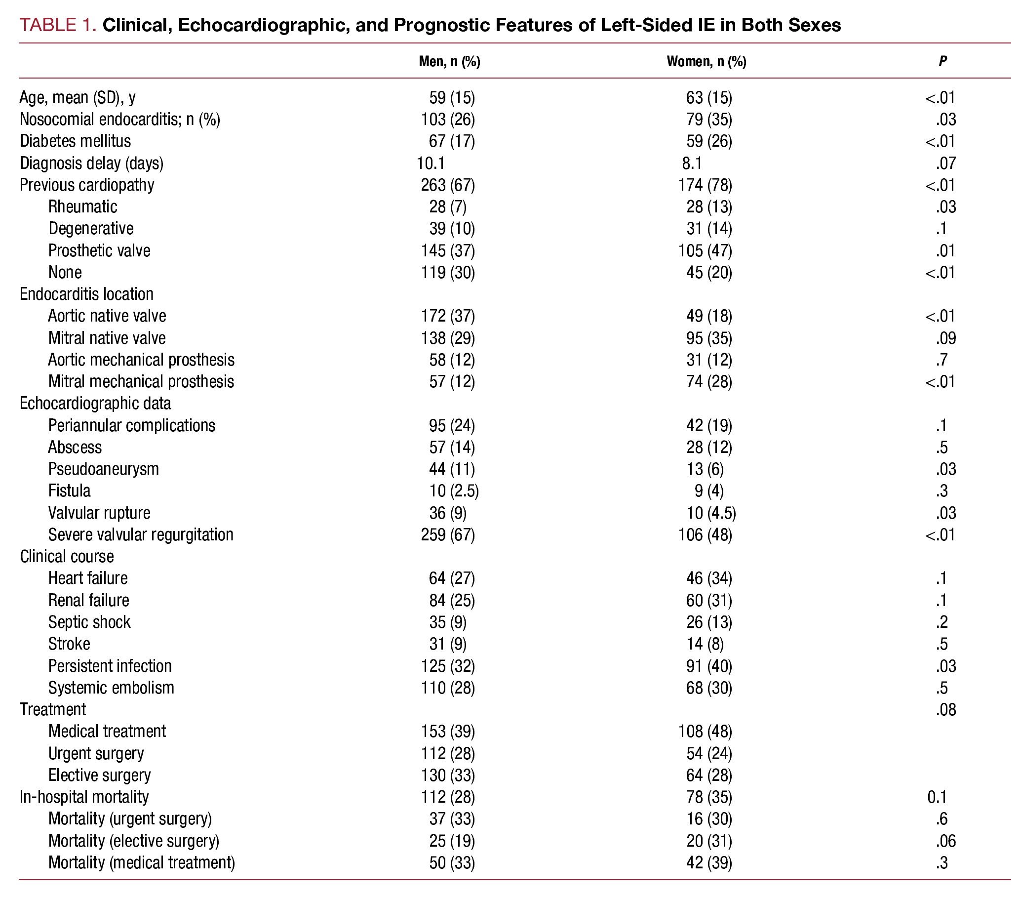 Influence Of Sex On Left Sided Infective Endocarditis Revista Española De Cardiología