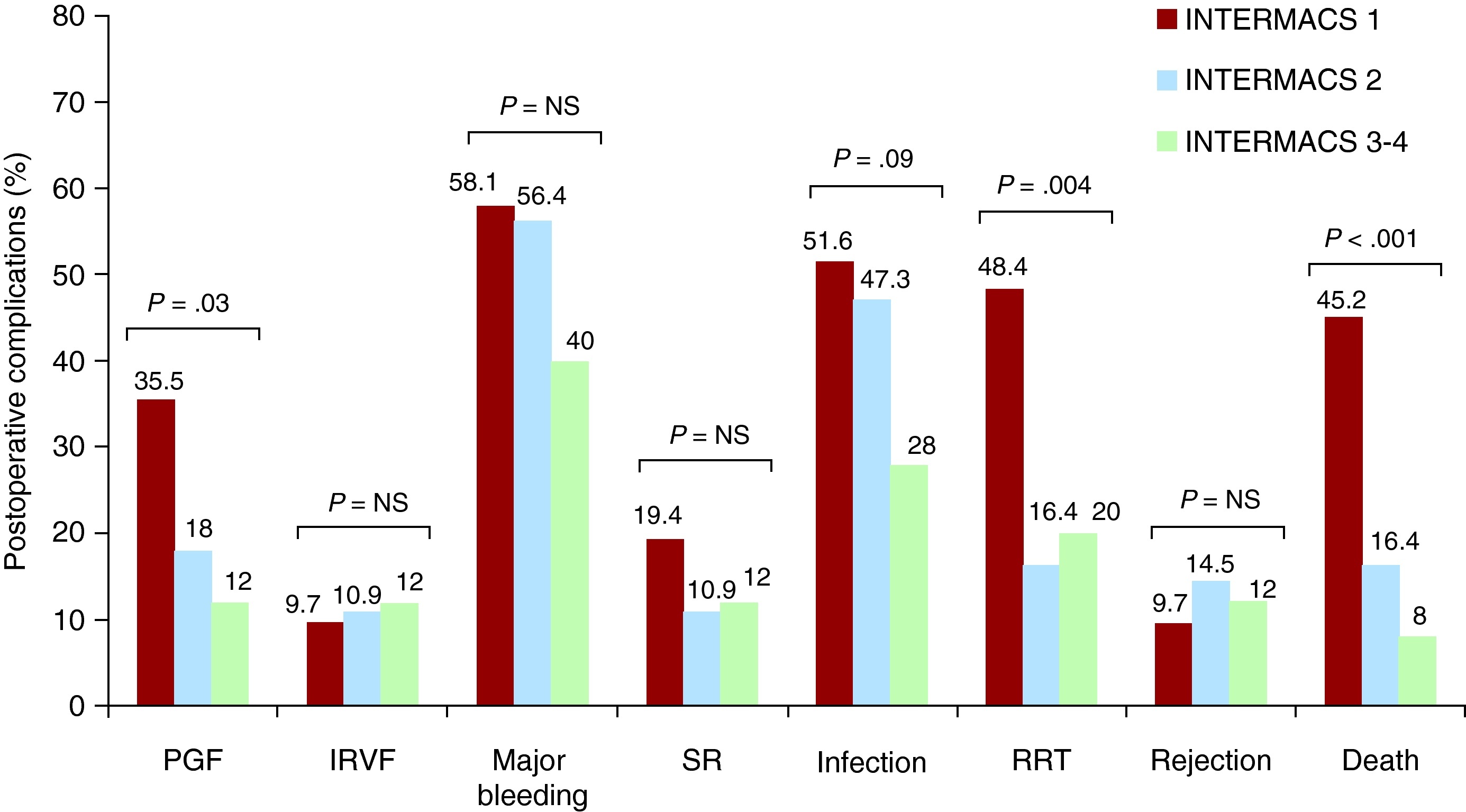 Intermacs Number Usefulness of the INTERMACS Scale for Predicting Outcomes After Urgent ...