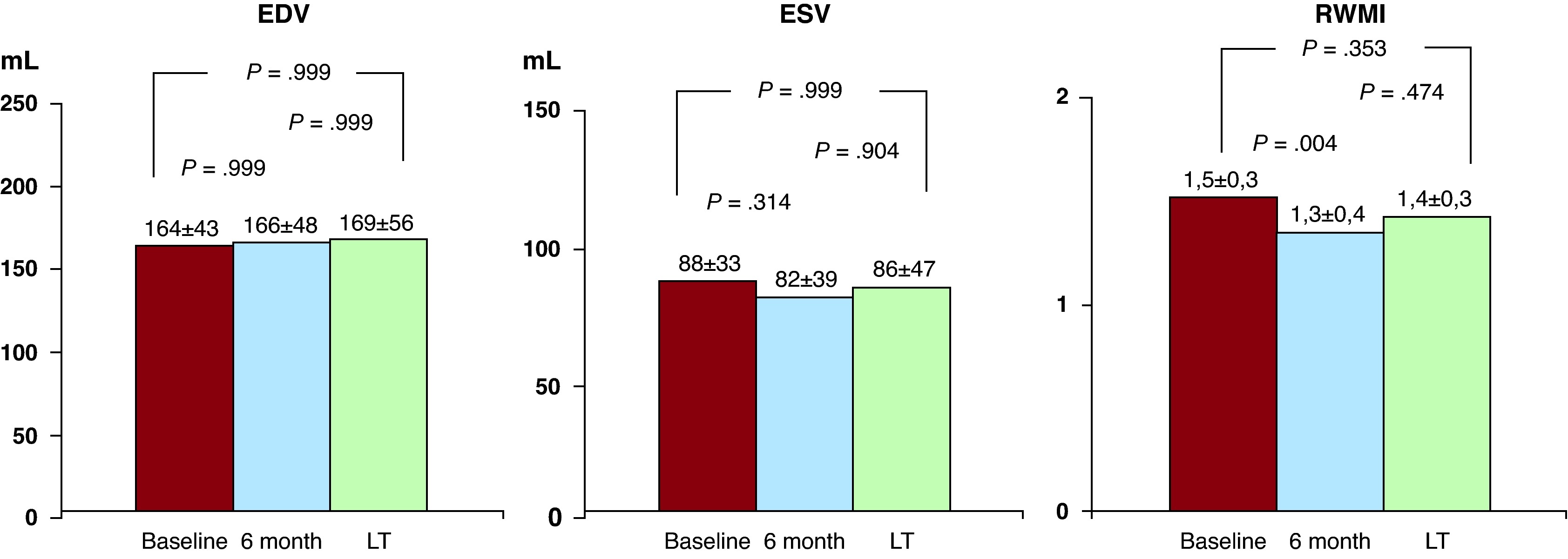 Long-Term Changes in Left Ventricular Function Following Intracoronary ...