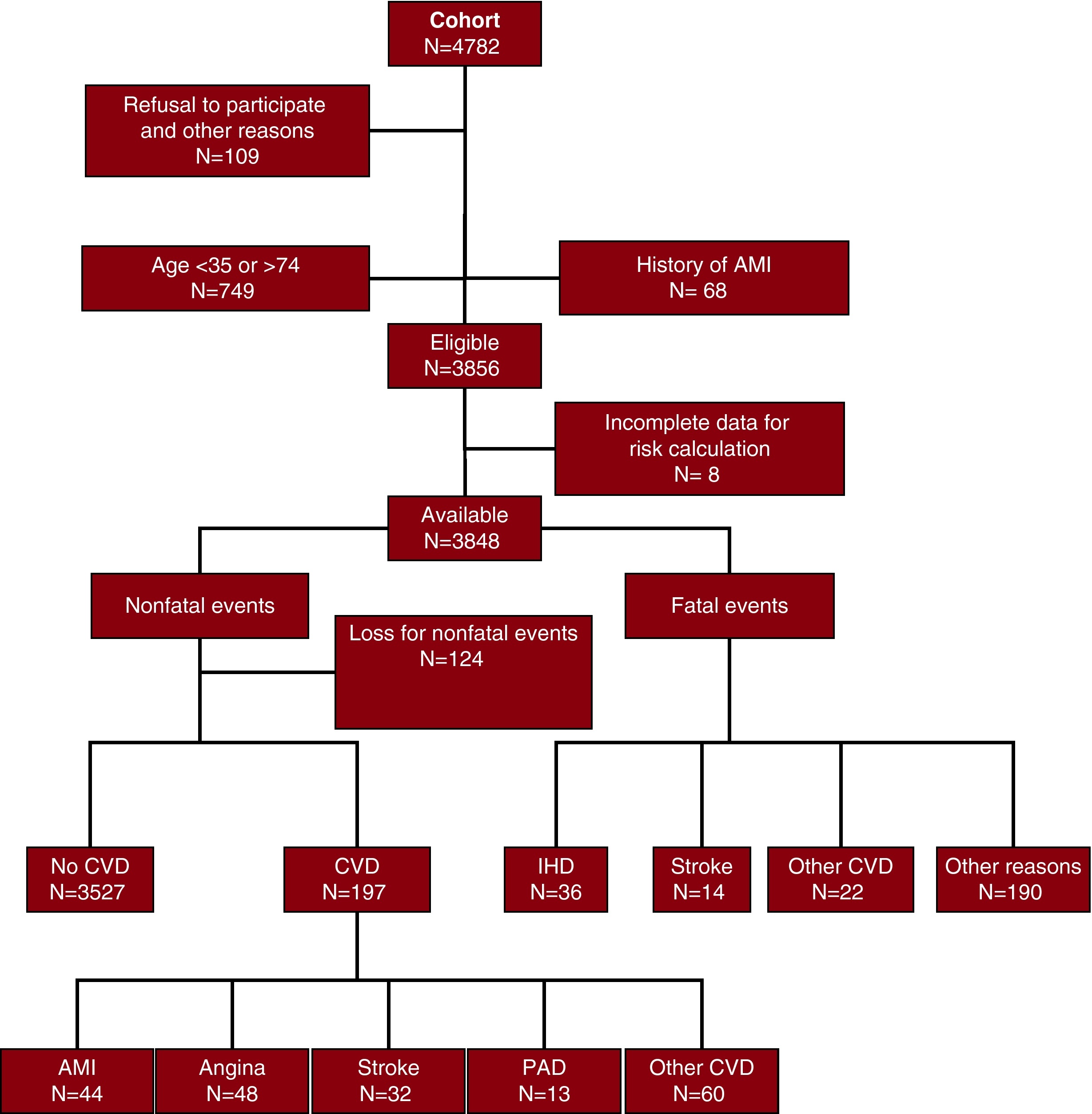 Relative Validity of the 10-Year Cardiovascular Risk Estimate in a ...