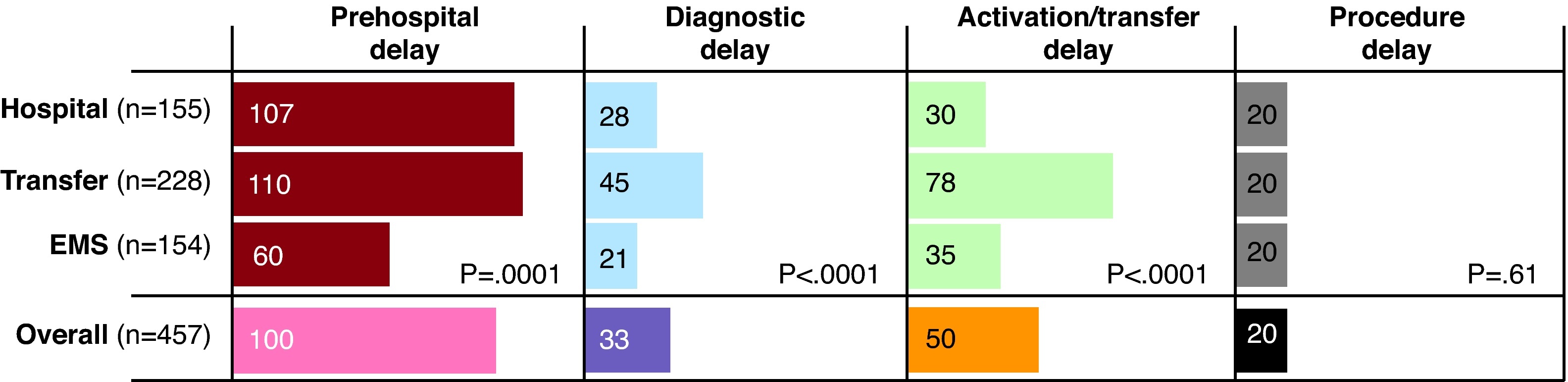 Analysis of Reperfusion Delay in Patients With Acute Myocardial ...