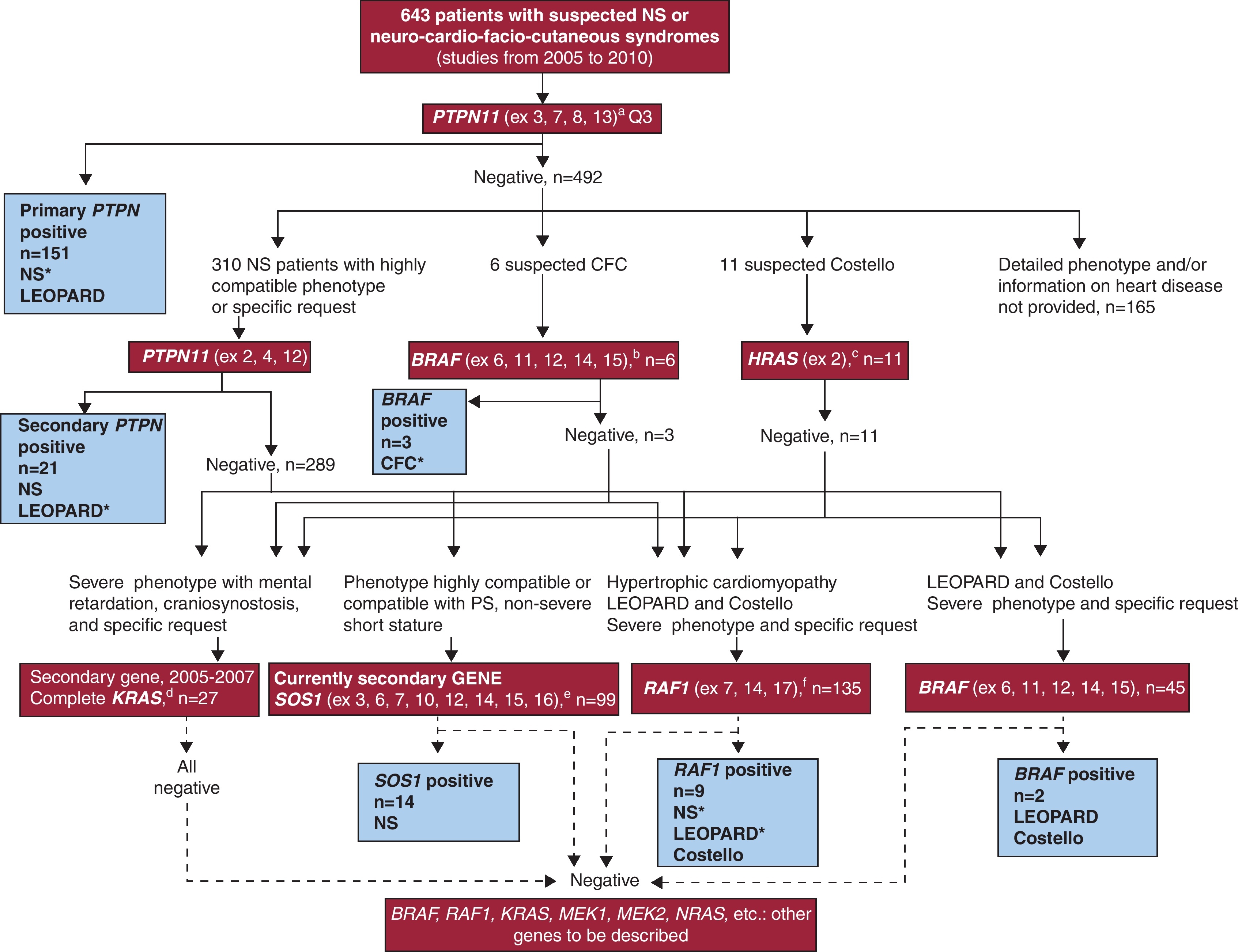 Alterations in RAS-MAPK Genes in 200 Spanish Patients With Noonan and ...